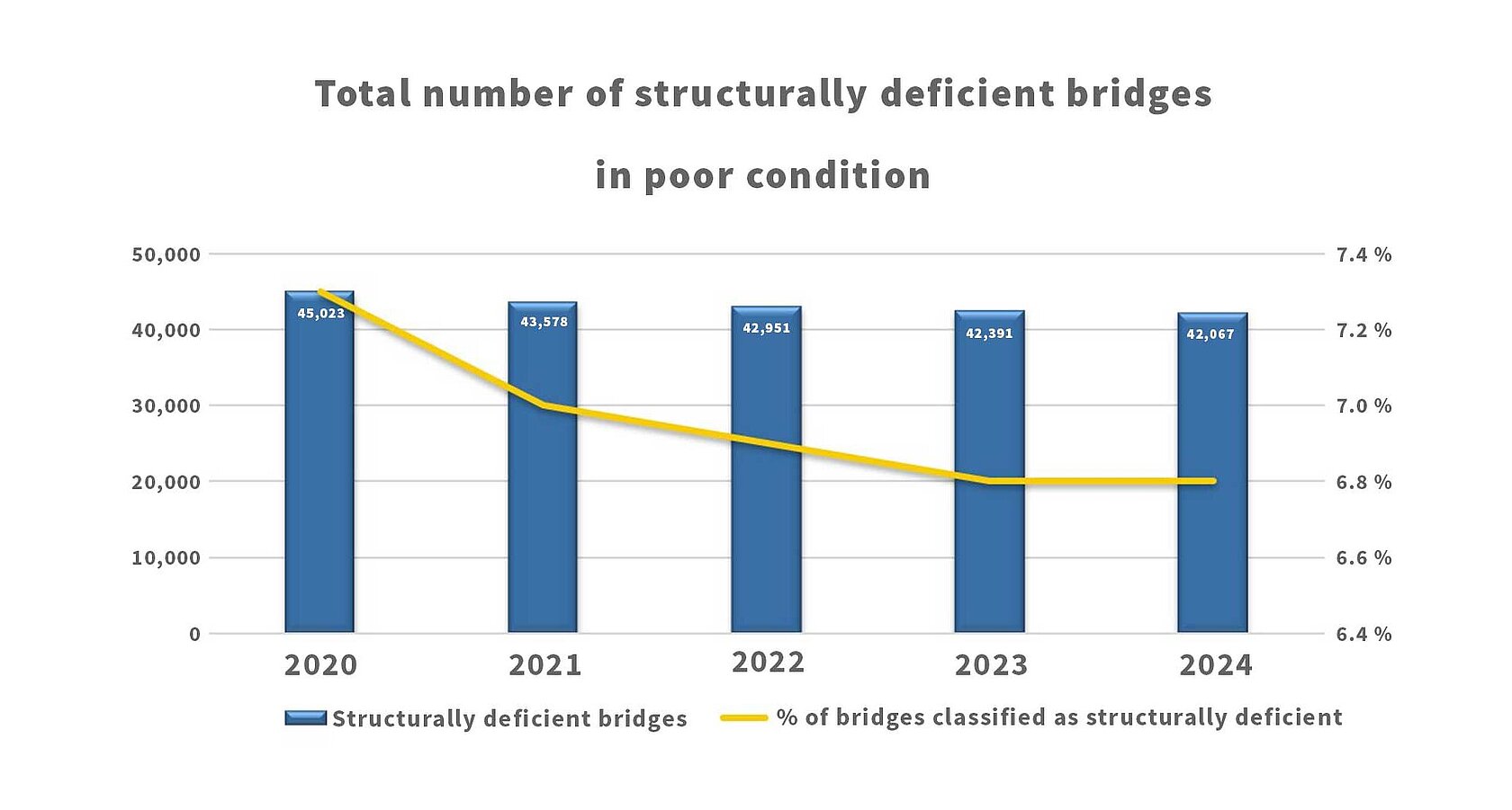 Infographic about structurally deficit bridges in the USA