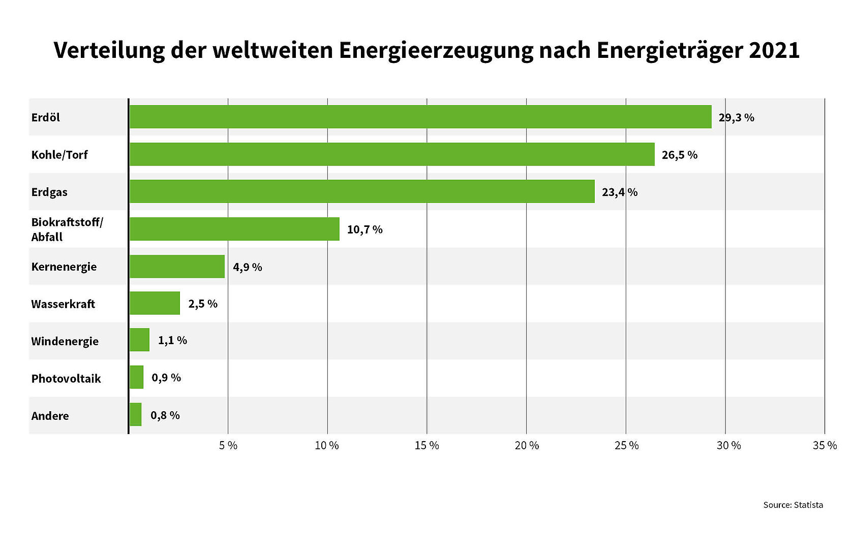 Grafik, die die weltweite Energieerzeugung nach Energieträger darstellt