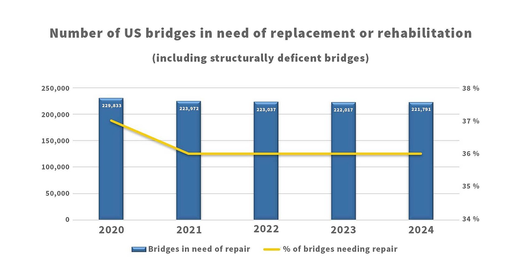 Infographic about the number of bridges that need to be repaired in the USA