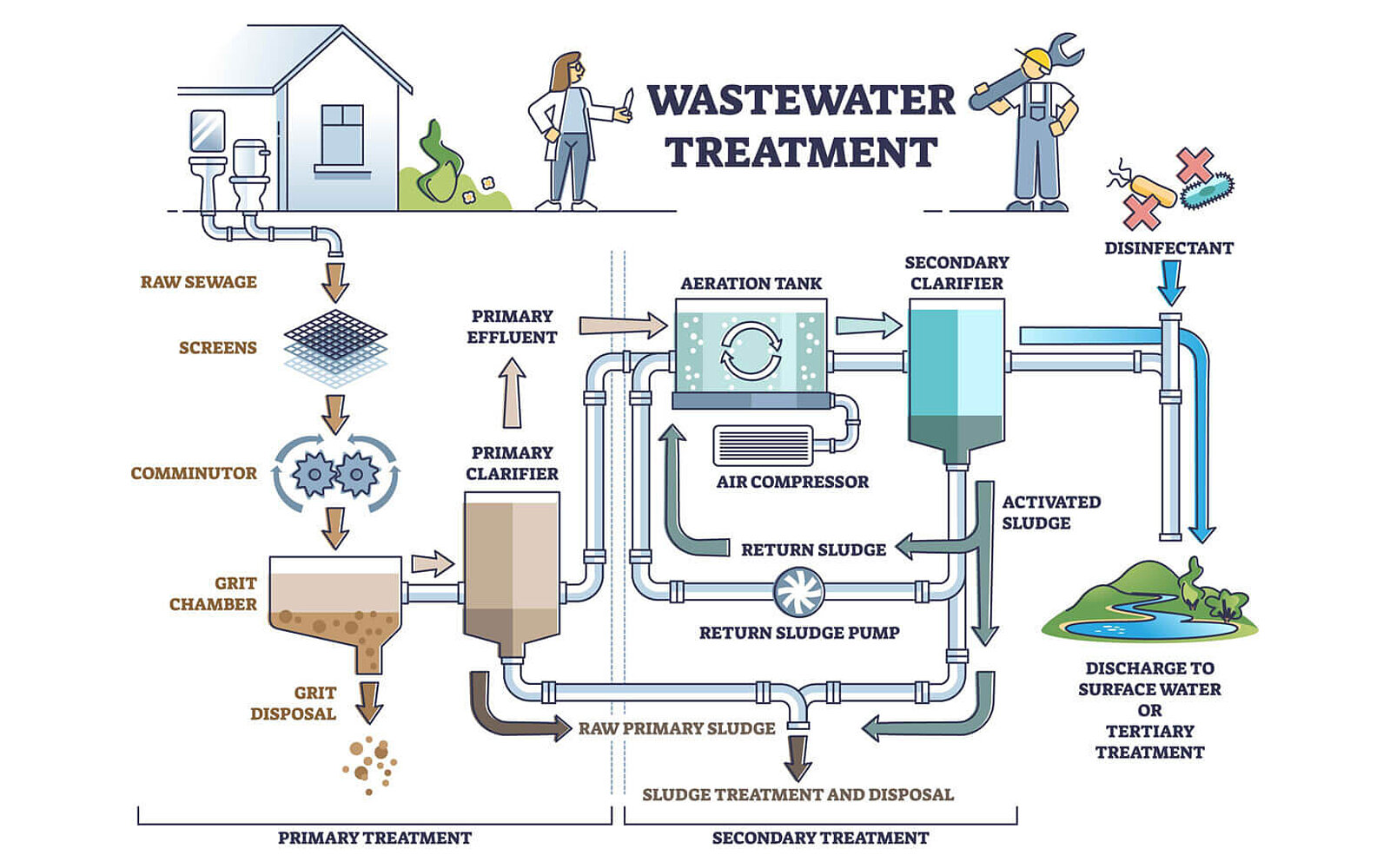 Wastewater treatment process