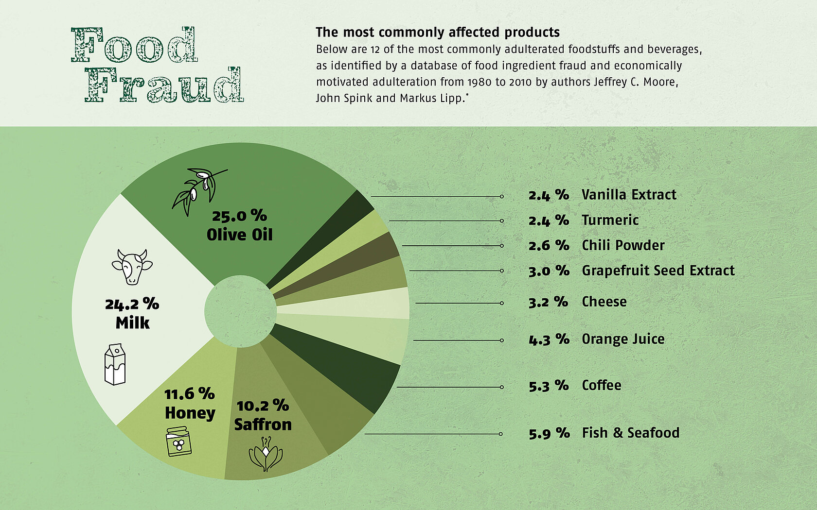 Food Fraud Infographic: The most commonly affected products