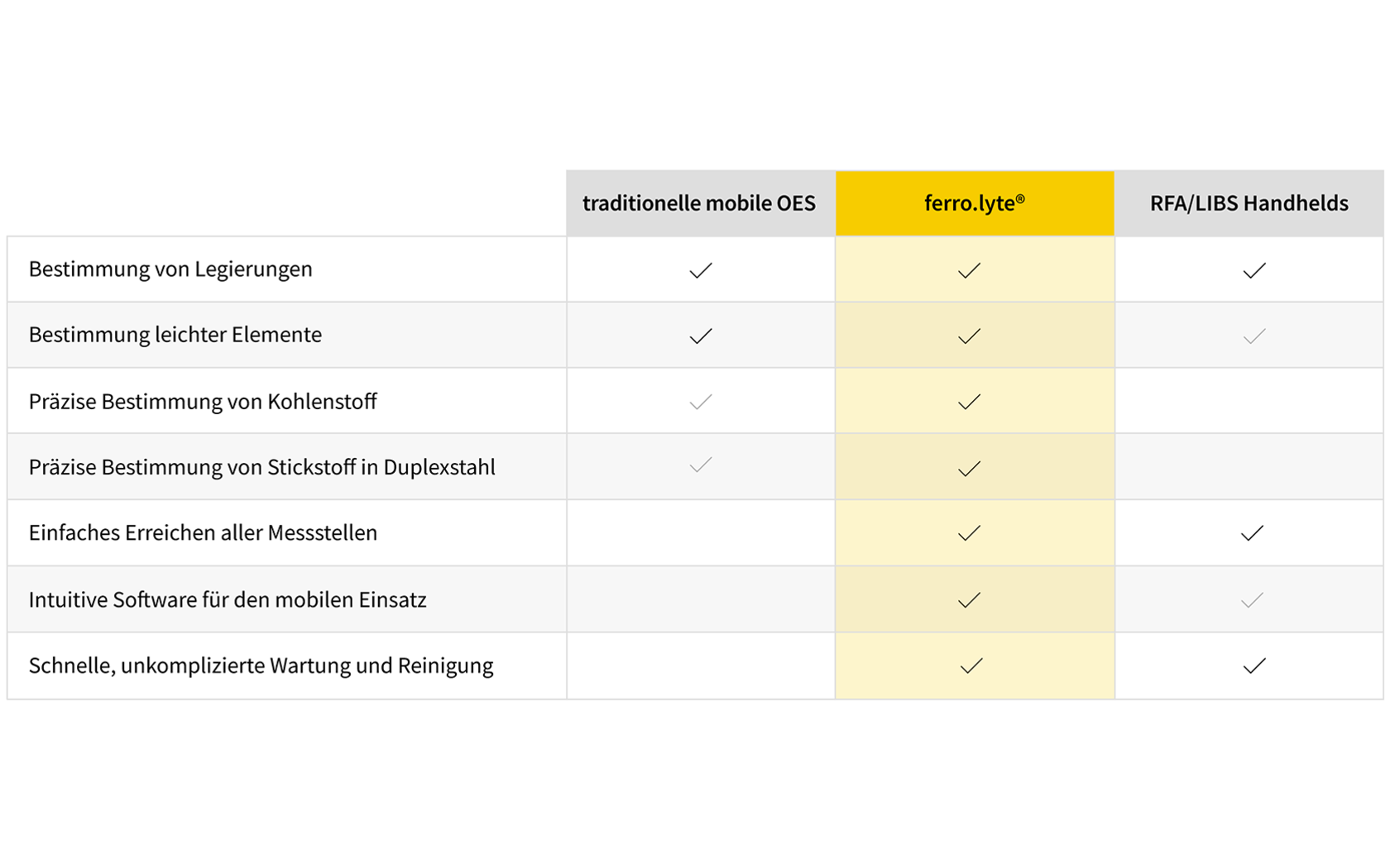 Vergleichstabelle ferro.lyte vs. traditionelle mobile OES und Handhelds