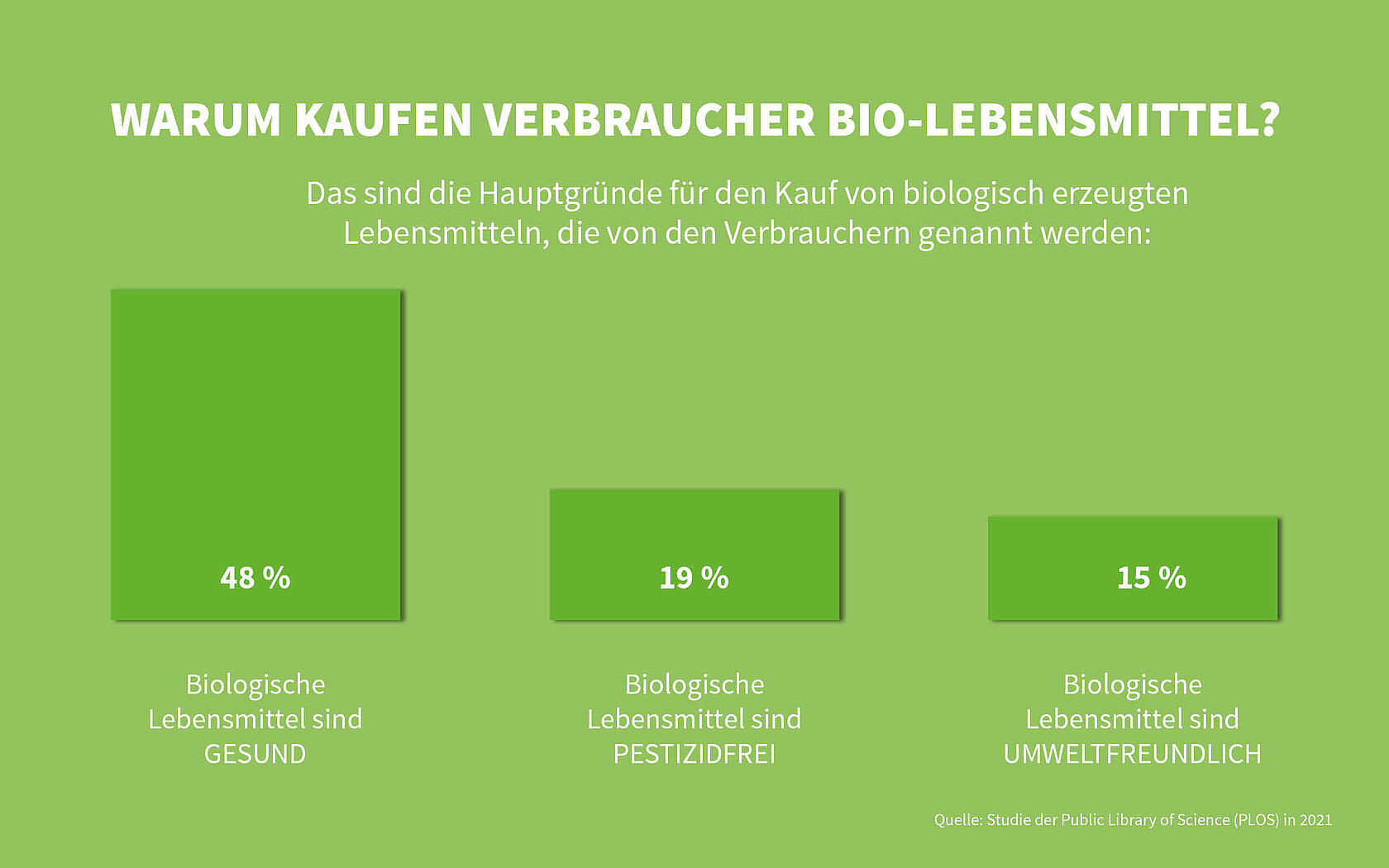 Eine grüne Infografik, die die Kaufgründe für biologische Lebensmittel aufzeigt