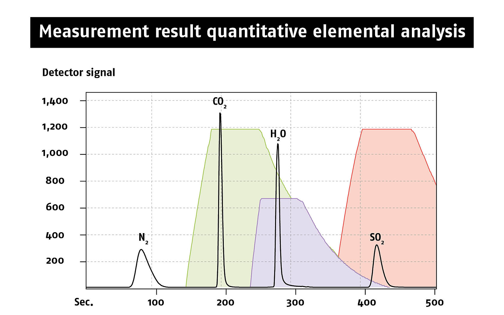 Measurement results of a quantitative combustion analysis