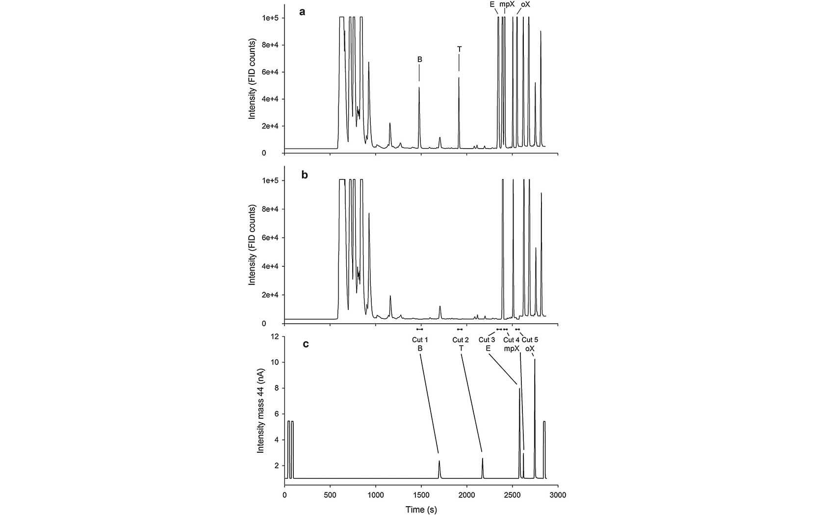 2D-GC-IRMS analysis of a sample
