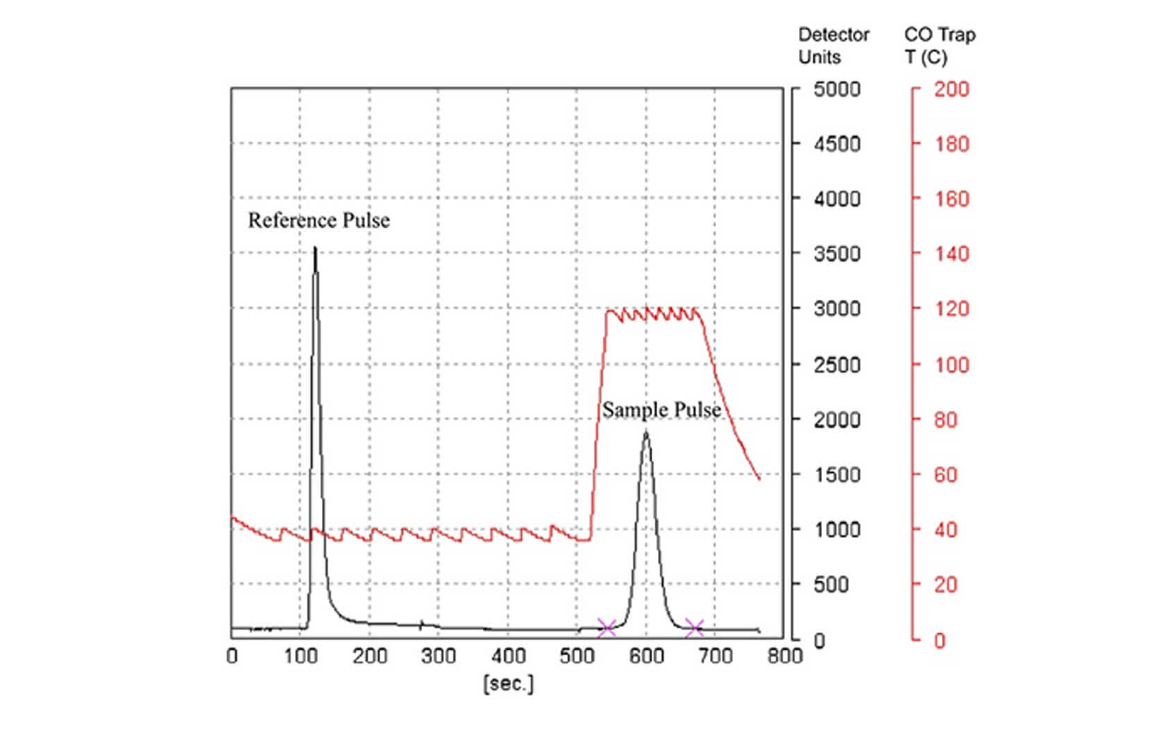 Chromatography and heating profile snapshot taken from the Elementar vario PYRO cube