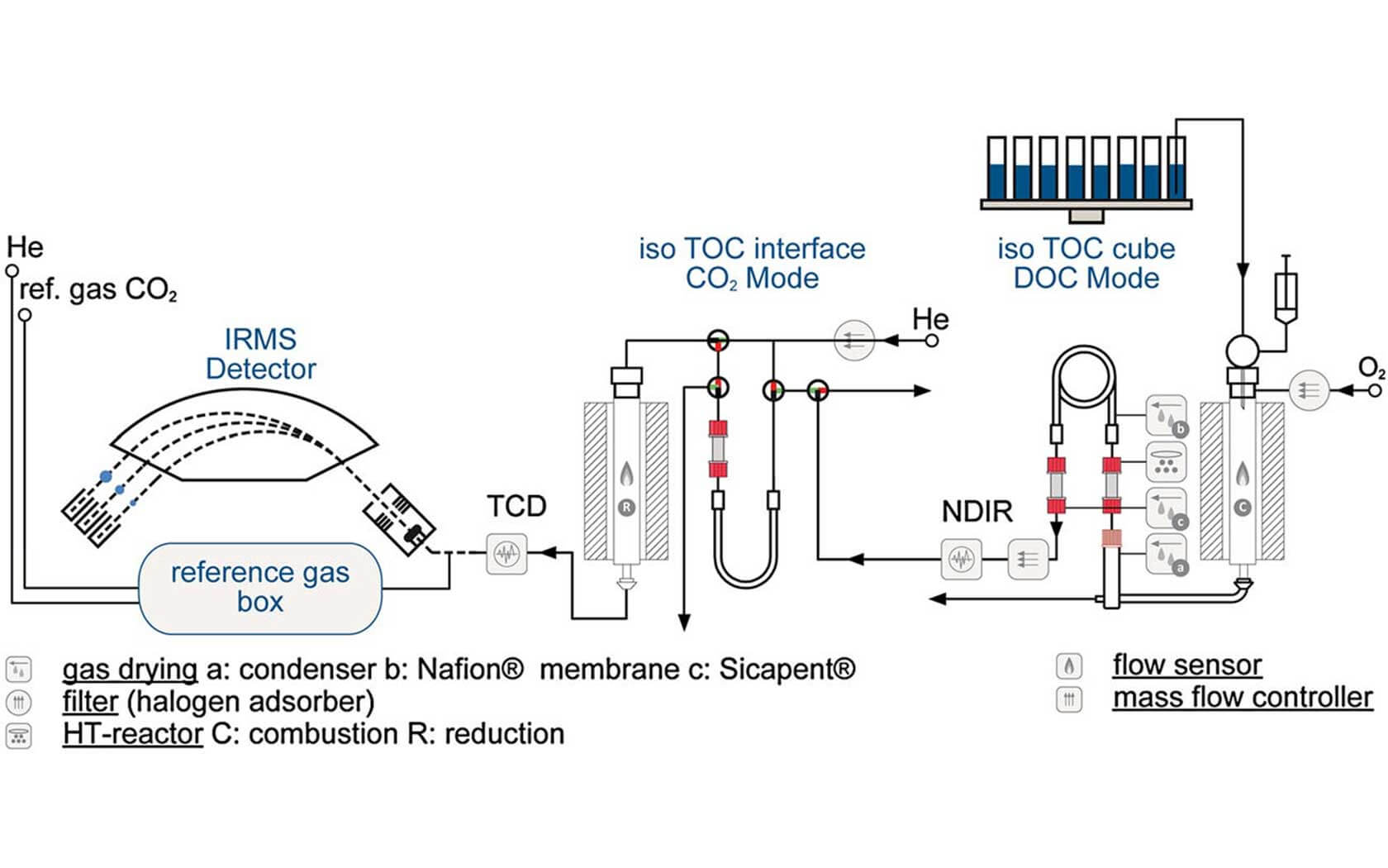 System setup for stable isotope analysis of dissolved organic carbon