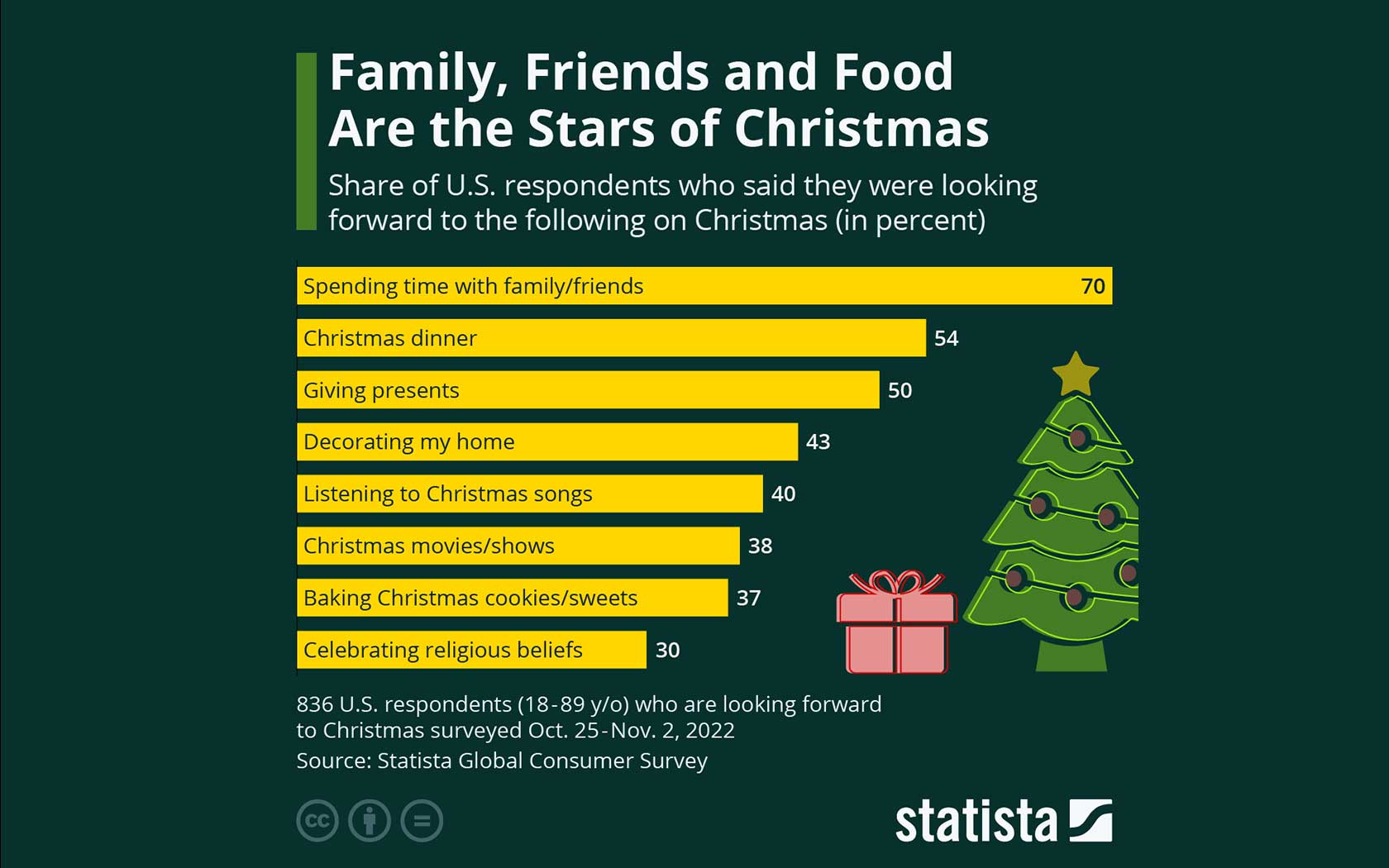 Statistics of Christmas advantages