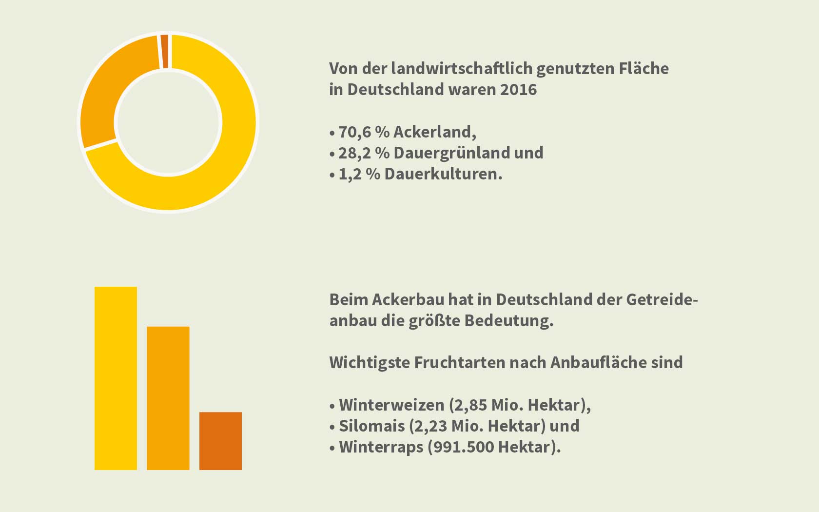 Zwei Statistiken über die Landnutzung in Deutschland