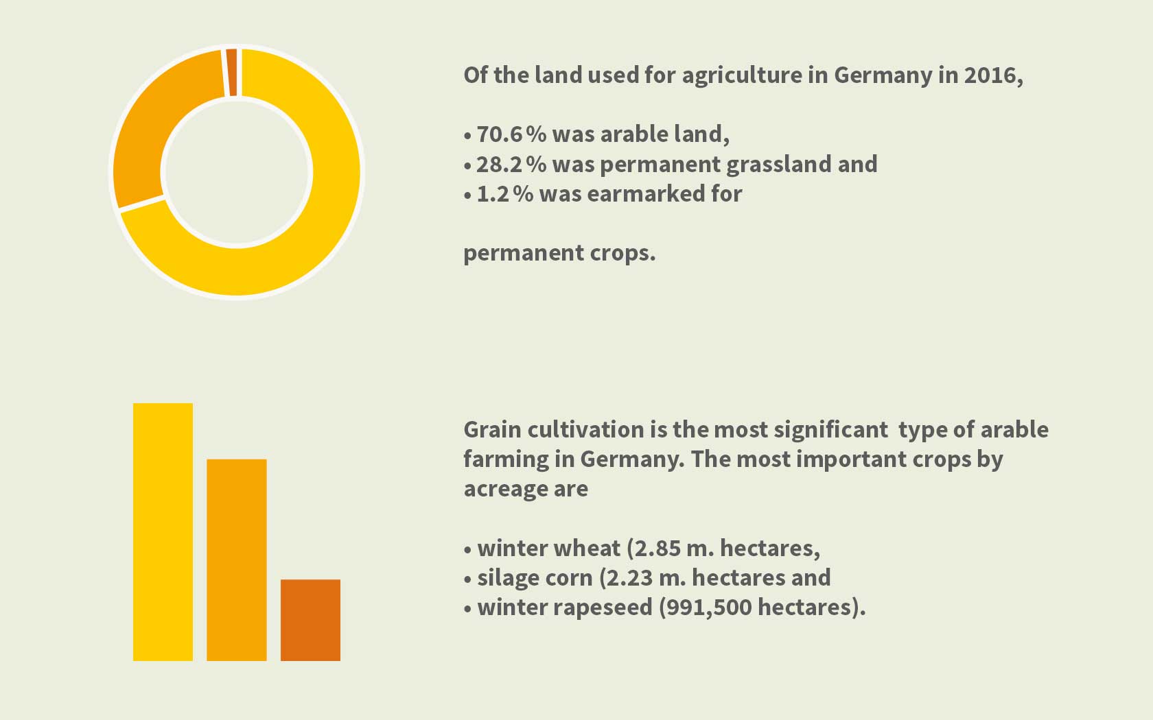 Two statistics about land use in Germany