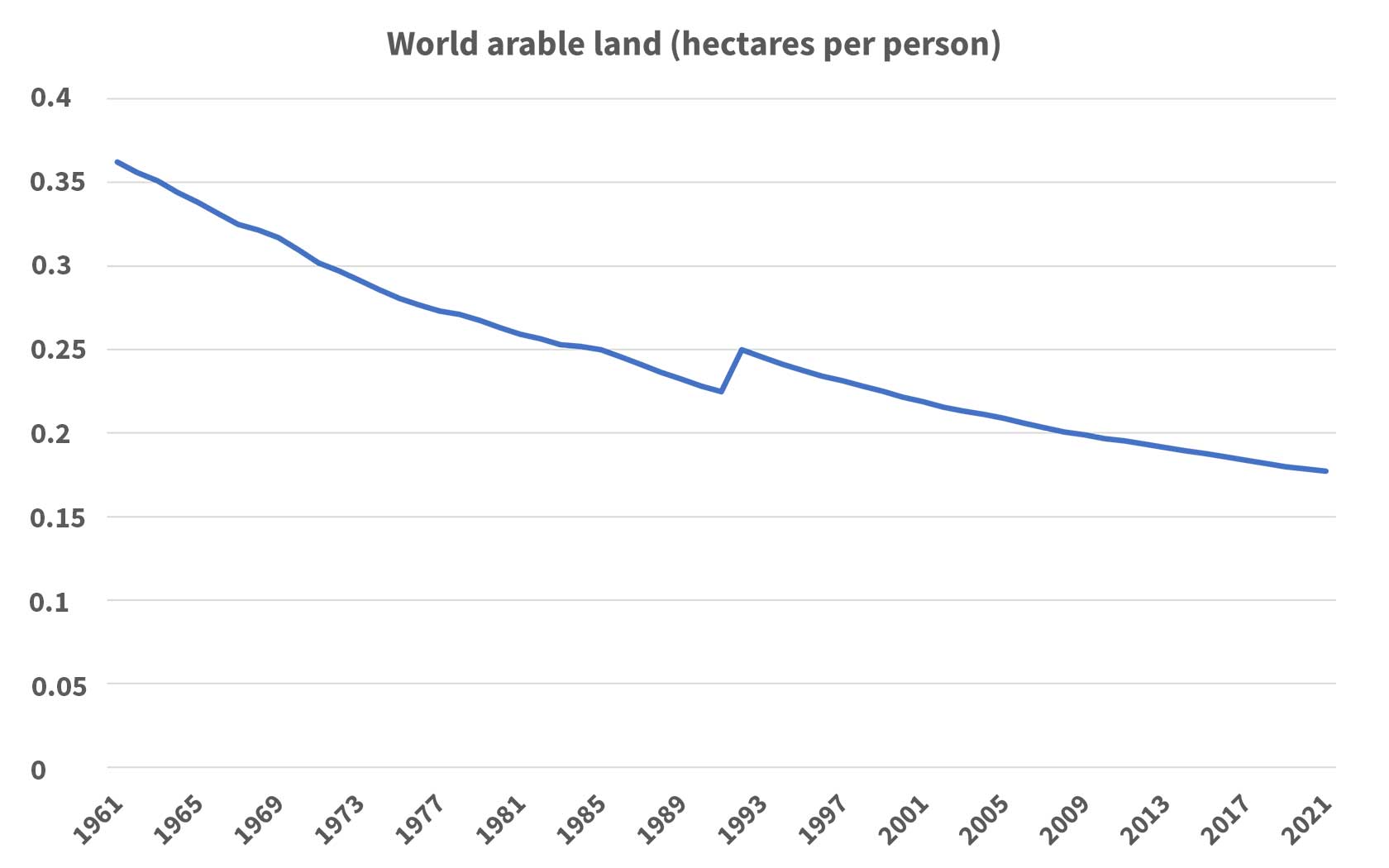 Graphic arable land hectares per person