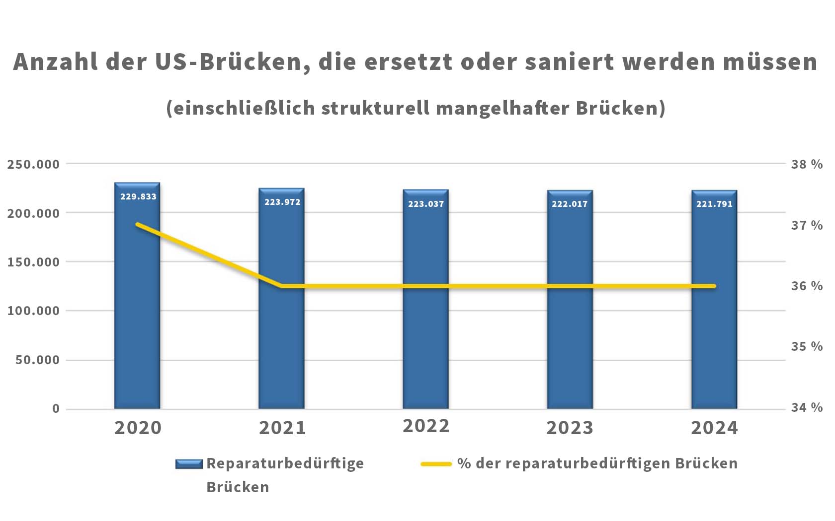 IInfographik über die Anzahl der reparaturbedürftigen Brücken in den USA
