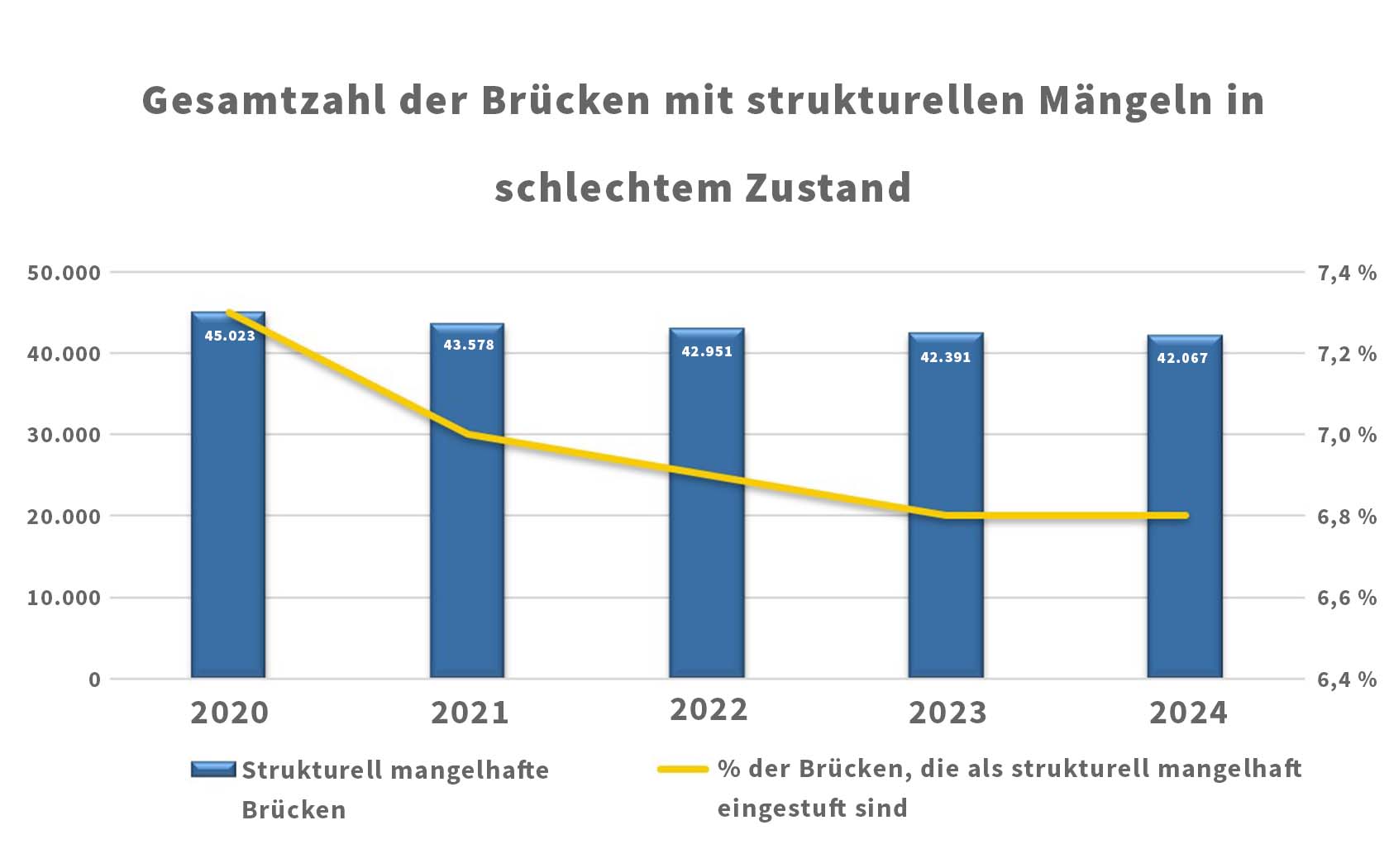 Infographik über strukturell defizitäre Brücken in den USA